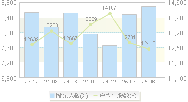 联盛化学(301212)股东户数变动图