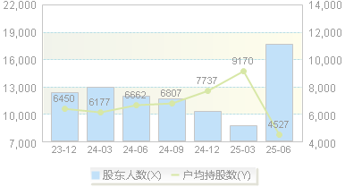 观想科技(301213)股东户数变动图