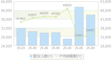 中汽股份(301215)股东户数变动图