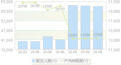 铜冠铜箔(301217)股东户数变动图
