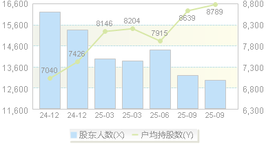 华是科技(301218)股东户数变动图