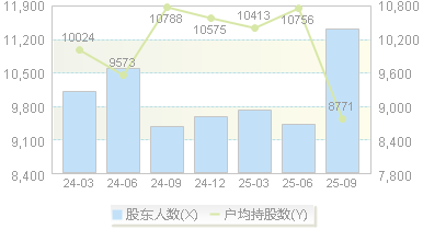 浙江恒威(301222)股东户数变动图