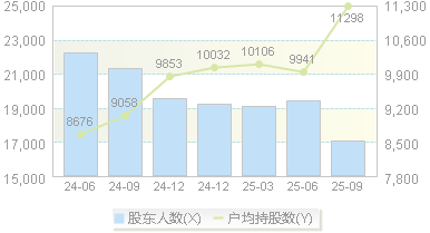 中荣股份(301223)股东户数变动图