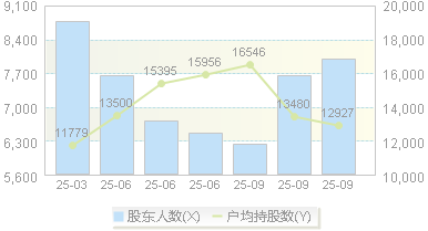 恒勃股份(301225)股东户数变动图