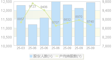 祥明智能(301226)股东户数变动图