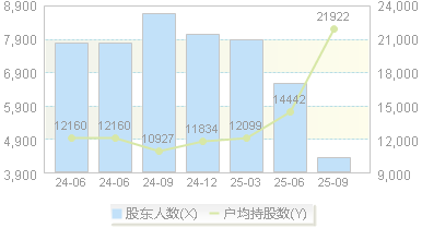 森鹰窗业(301227)股东户数变动图