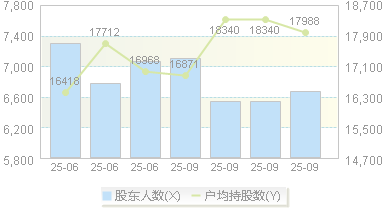 实朴检测(301228)股东户数变动图