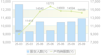 纽泰格(301229)股东户数变动图