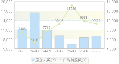 荣信文化(301231)股东户数变动图