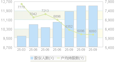 飞沃科技(301232)股东户数变动图