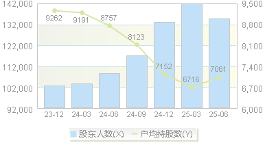 软通动力(301236)股东户数变动图