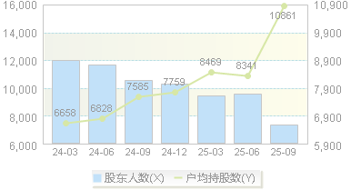 和顺科技(301237)股东户数变动图