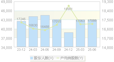 瑞泰新材(301238)股东户数变动图