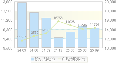 普瑞眼科(301239)股东户数变动图