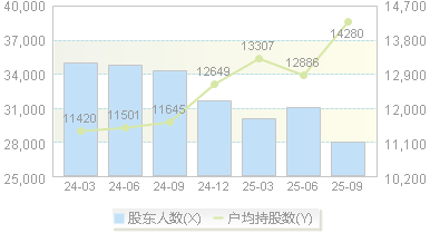 宏源药业(301246)股东户数变动图