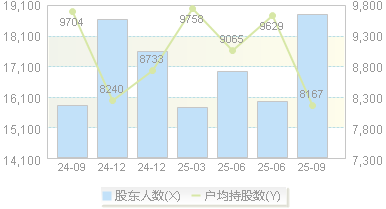 杰创智能(301248)股东户数变动图