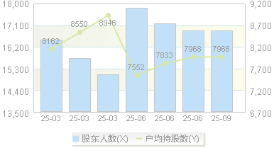 威尔高(301251)股东户数变动图
