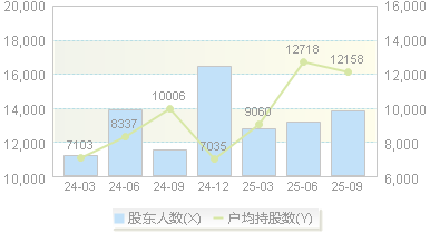 同星科技(301252)股东户数变动图