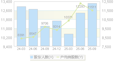 通力科技(301255)股东户数变动图