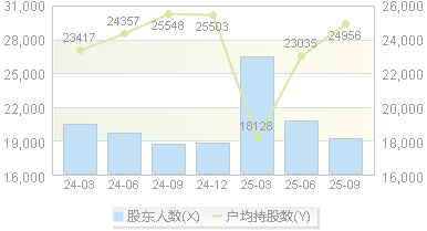 华融化学(301256)股东户数变动图