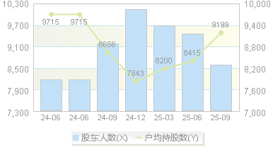 普蕊斯(301257)股东户数变动图