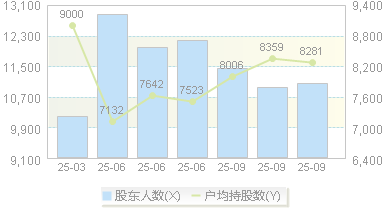 富士莱(301258)股东户数变动图