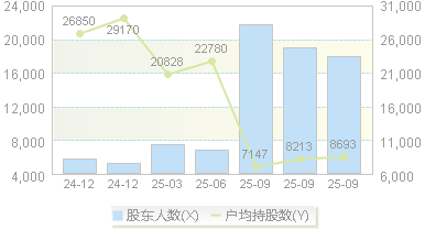 艾布鲁(301259)股东户数变动图