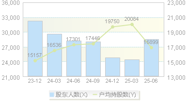 格力博(301260)股东户数变动图