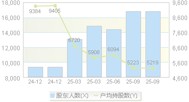 恒工精密(301261)股东户数变动图