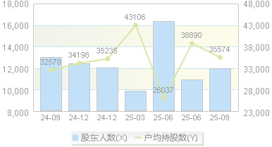 泰恩康(301263)股东户数变动图