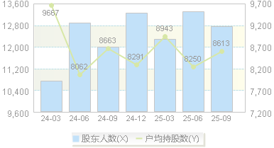 宇邦新材(301266)股东户数变动图
