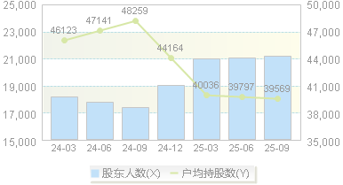 华厦眼科(301267)股东户数变动图