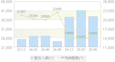 华大九天(301269)股东户数变动图