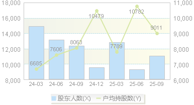 汉仪股份(301270)股东户数变动图