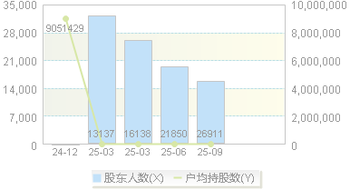 汉朔科技(301275)股东户数变动图