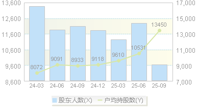 嘉曼服饰(301276)股东户数变动图