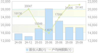 新天地(301277)股东户数变动图