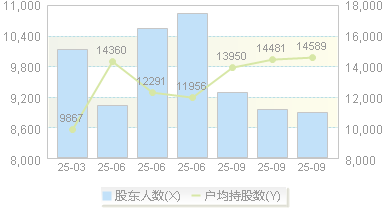 金道科技(301279)股东户数变动图
