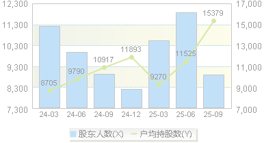 珠城科技(301280)股东户数变动图