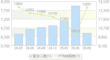 聚胶股份(301283)股东户数变动图