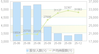 *ST清研(301288)股东户数变动图