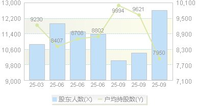 东星医疗(301290)股东户数变动图