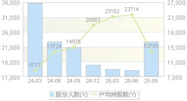 明阳电气(301291)股东户数变动图