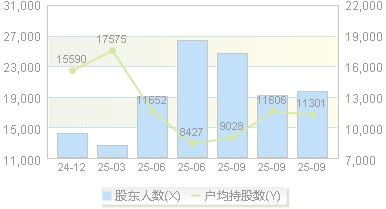 海科新源(301292)股东户数变动图