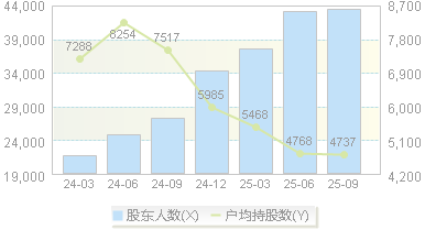 三博脑科(301293)股东户数变动图