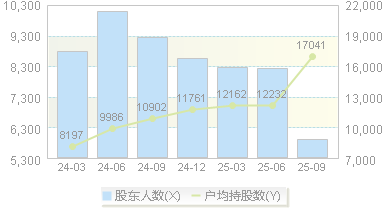 美硕科技(301295)股东户数变动图