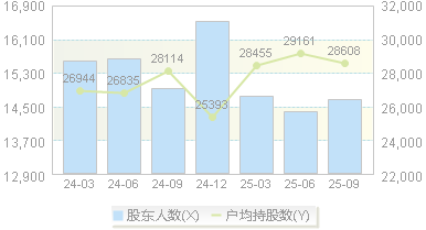 新巨丰(301296)股东户数变动图