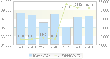 富乐德(301297)股东户数变动图