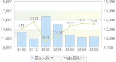 东利机械(301298)股东户数变动图