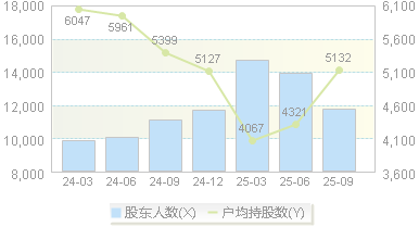 卓创资讯(301299)股东户数变动图